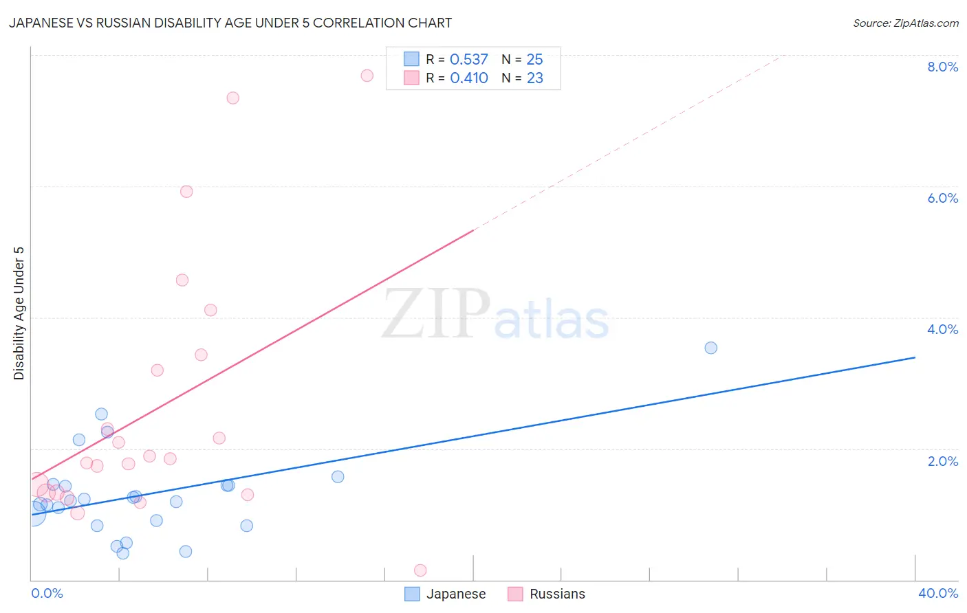 Japanese vs Russian Disability Age Under 5