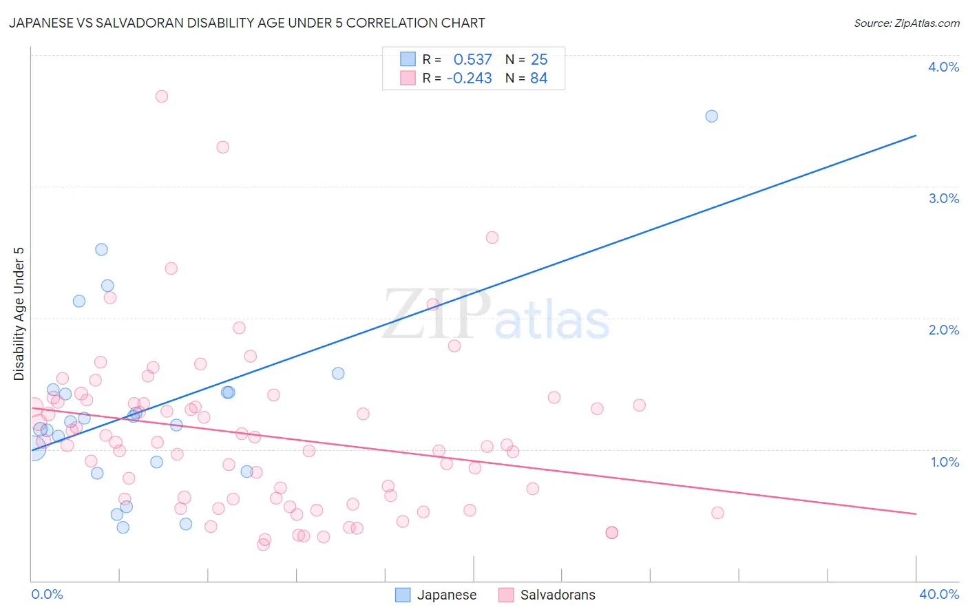 Japanese vs Salvadoran Disability Age Under 5
