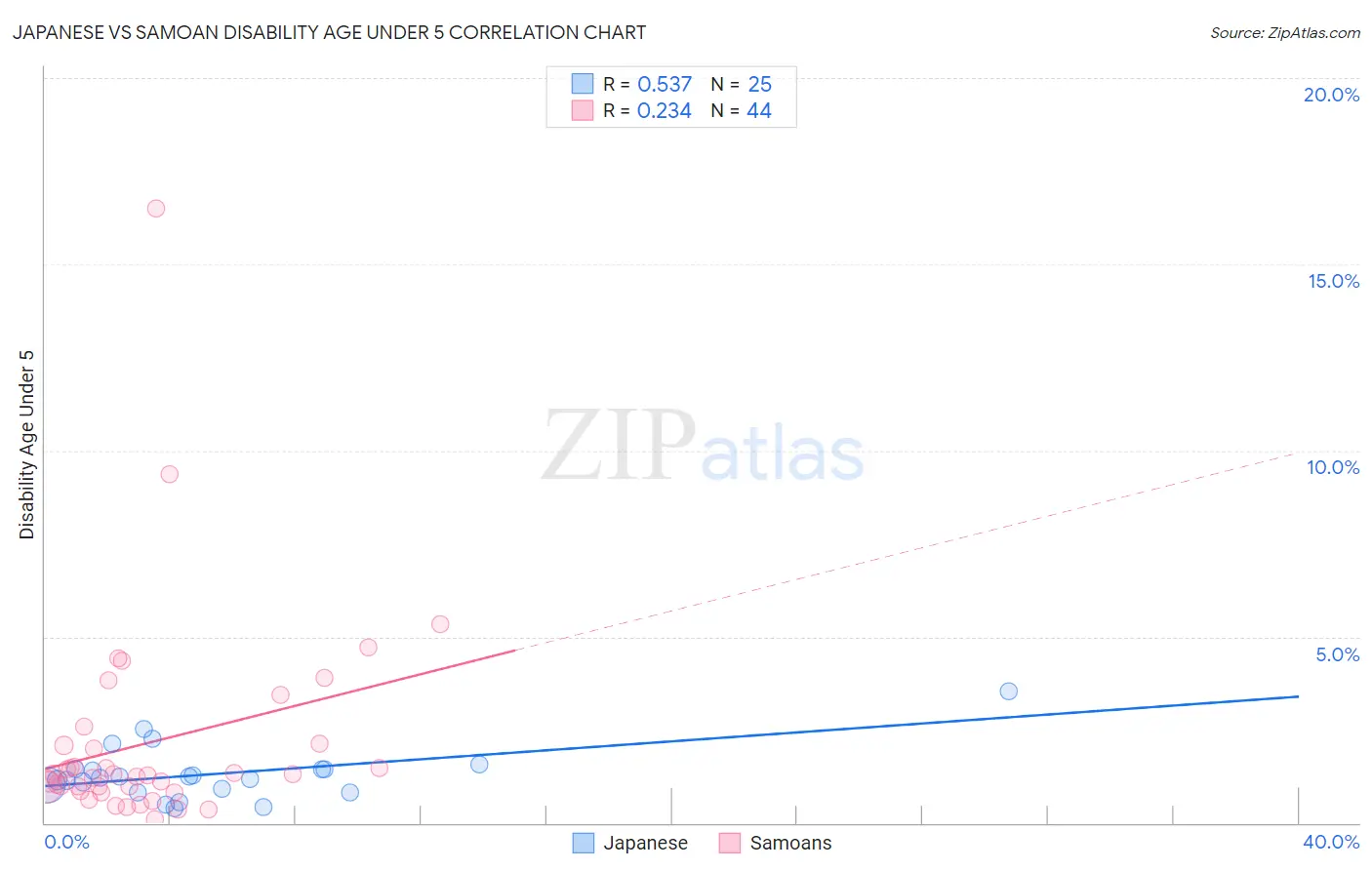 Japanese vs Samoan Disability Age Under 5