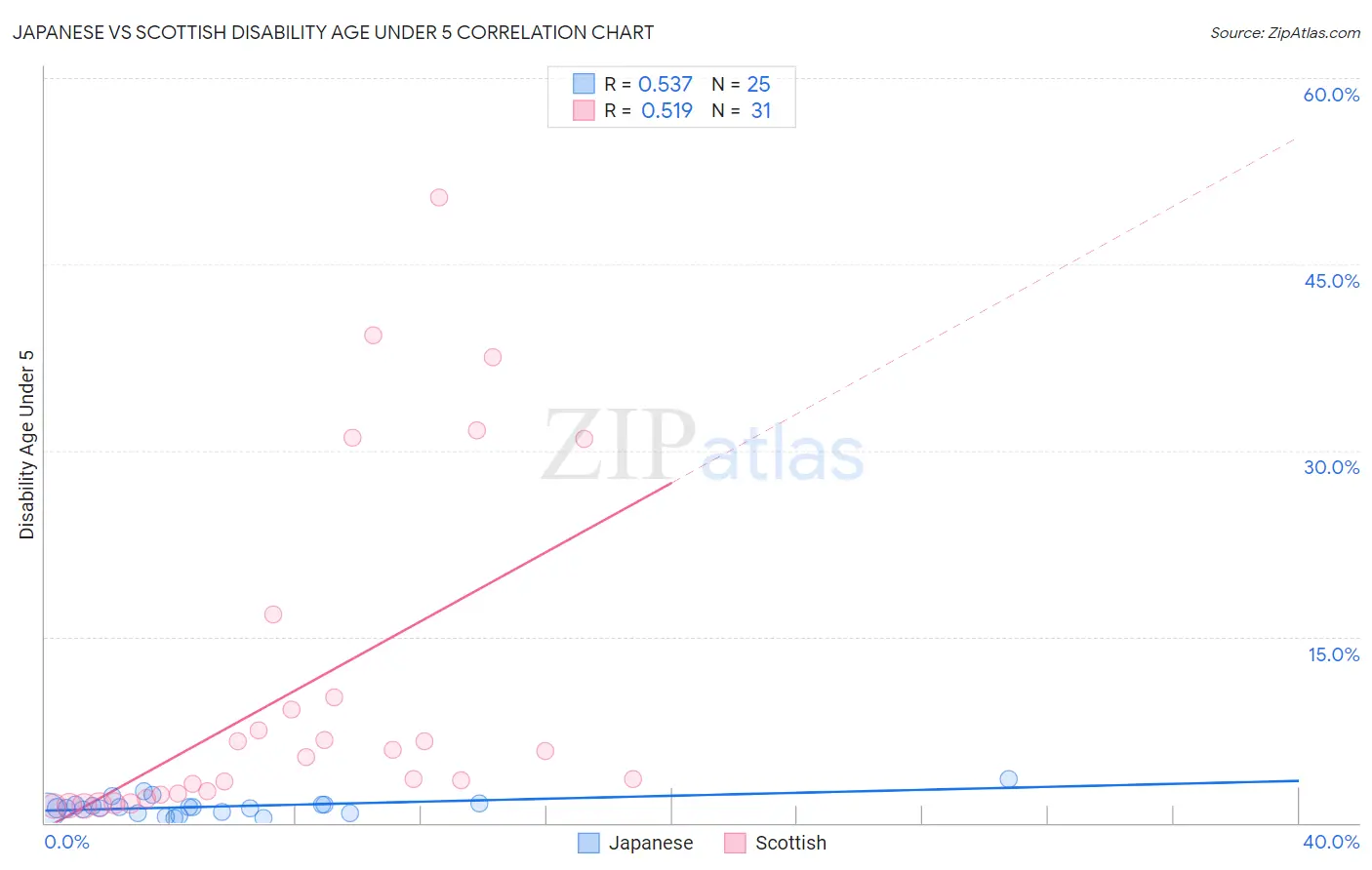 Japanese vs Scottish Disability Age Under 5