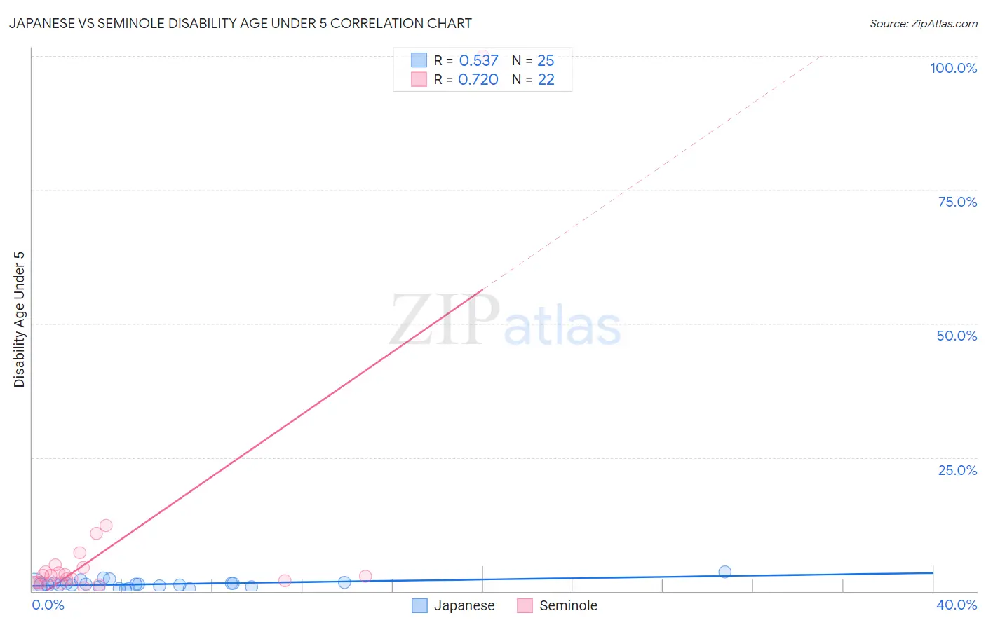 Japanese vs Seminole Disability Age Under 5