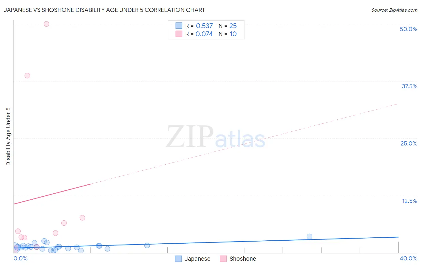 Japanese vs Shoshone Disability Age Under 5