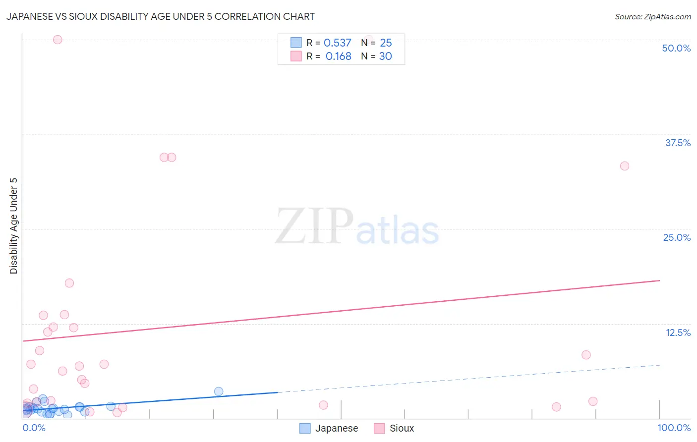 Japanese vs Sioux Disability Age Under 5