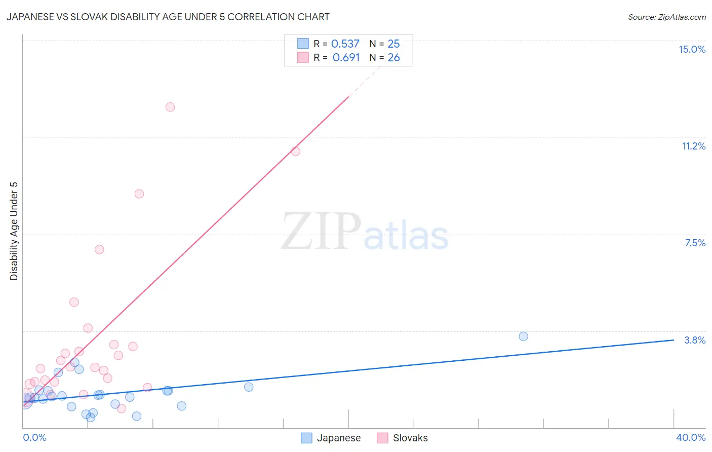 Japanese vs Slovak Disability Age Under 5