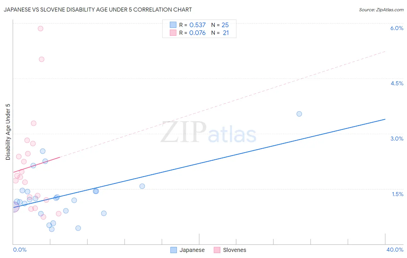 Japanese vs Slovene Disability Age Under 5
