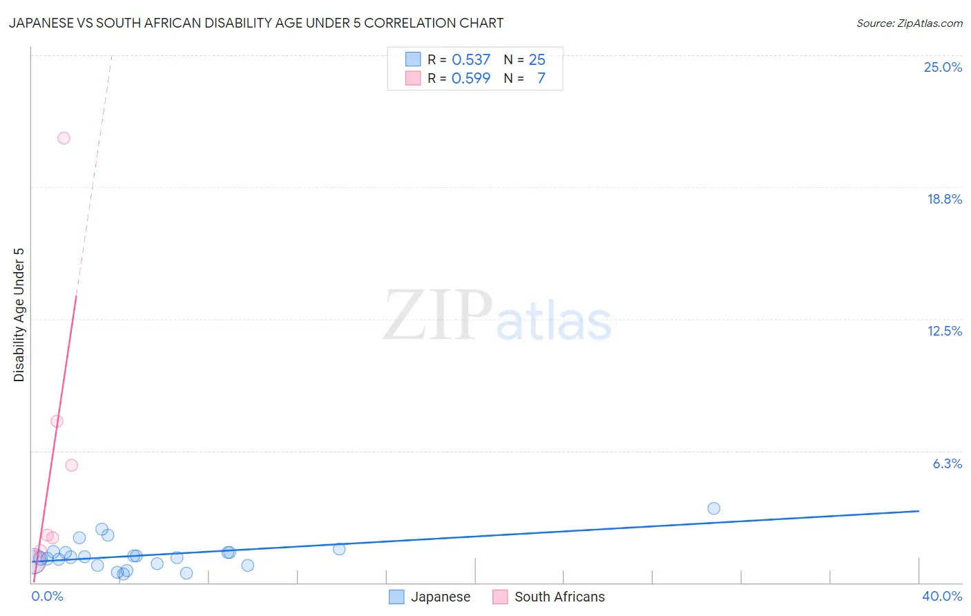 Japanese vs South African Disability Age Under 5