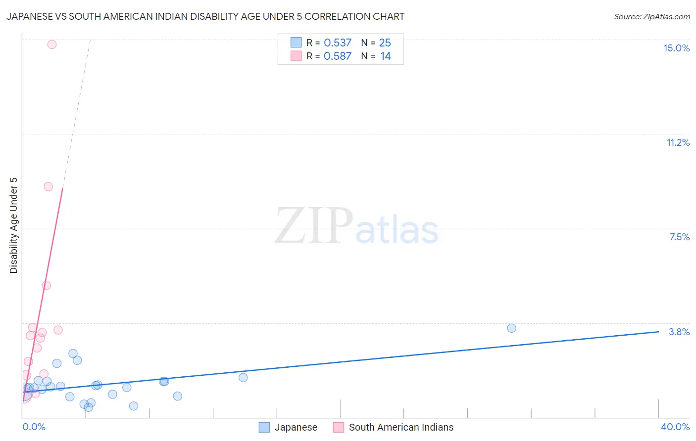 Japanese vs South American Indian Disability Age Under 5