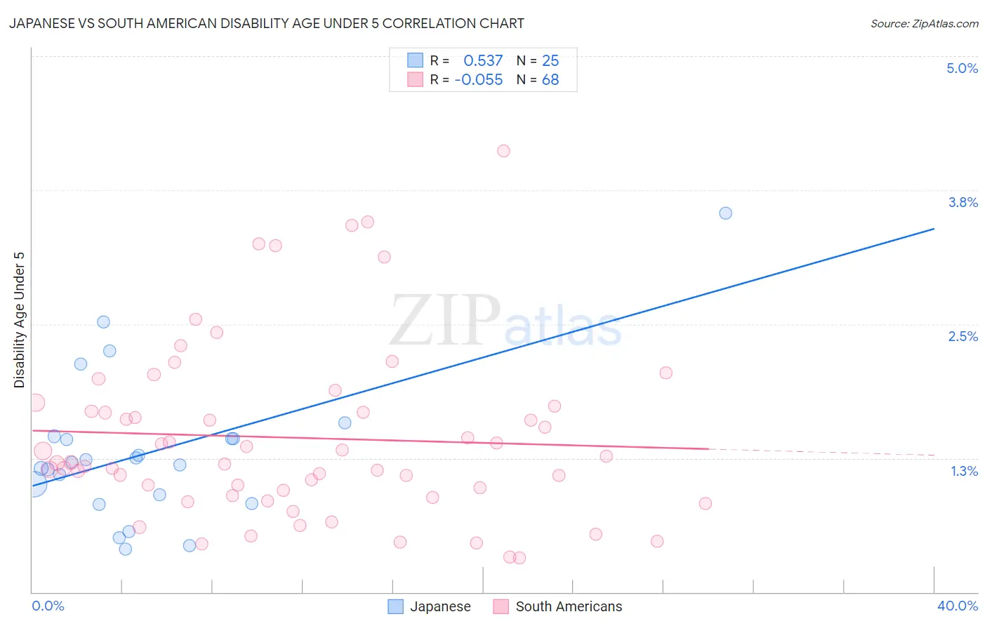Japanese vs South American Disability Age Under 5