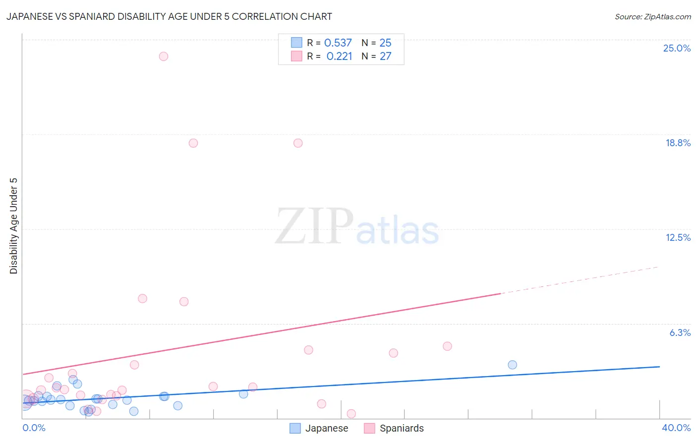 Japanese vs Spaniard Disability Age Under 5