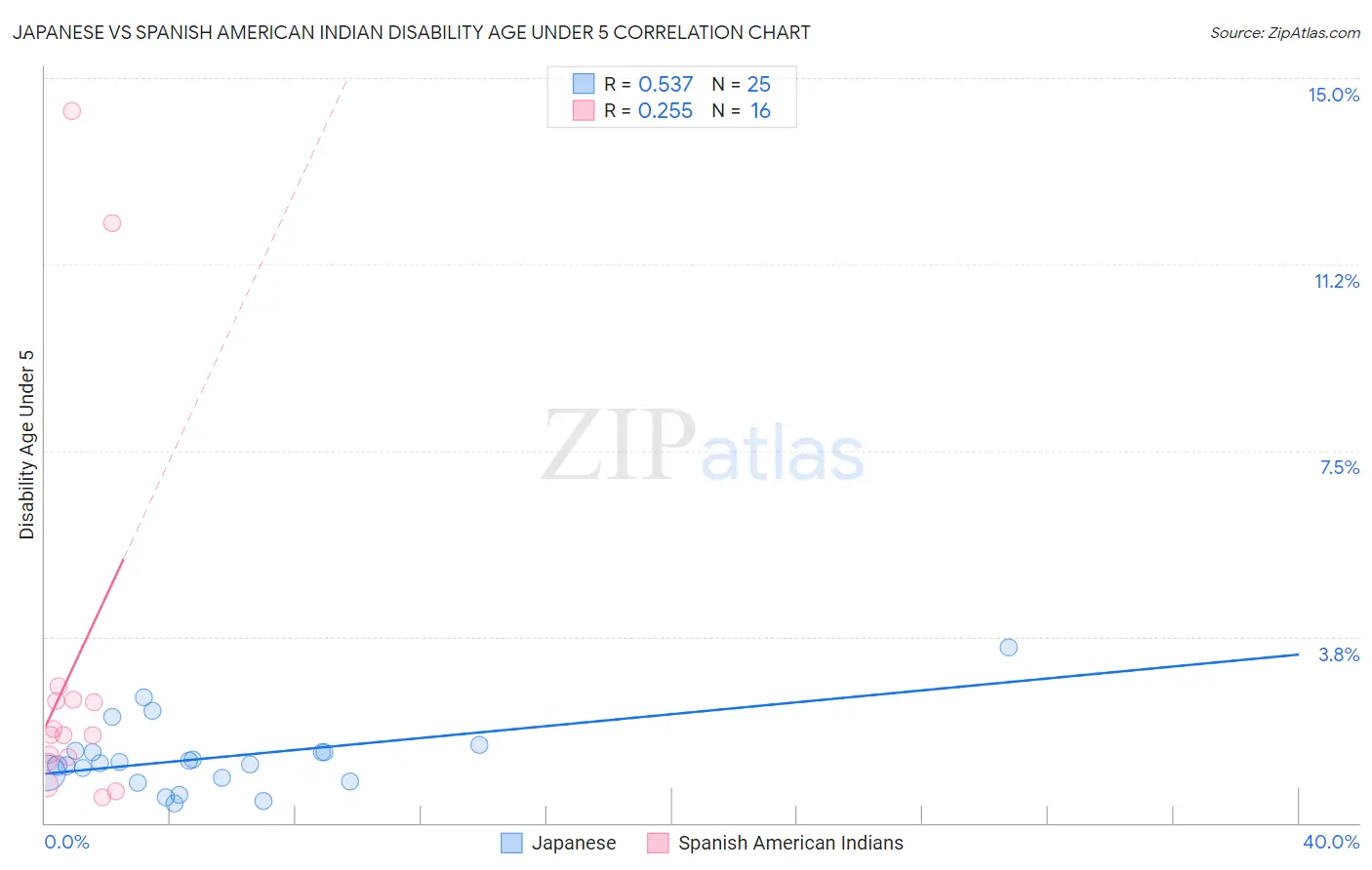 Japanese vs Spanish American Indian Disability Age Under 5