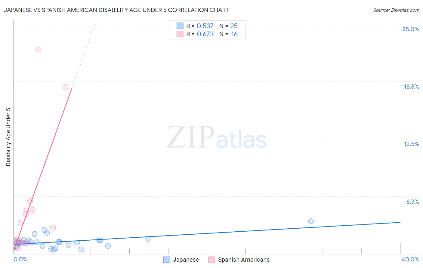 Japanese vs Spanish American Disability Age Under 5