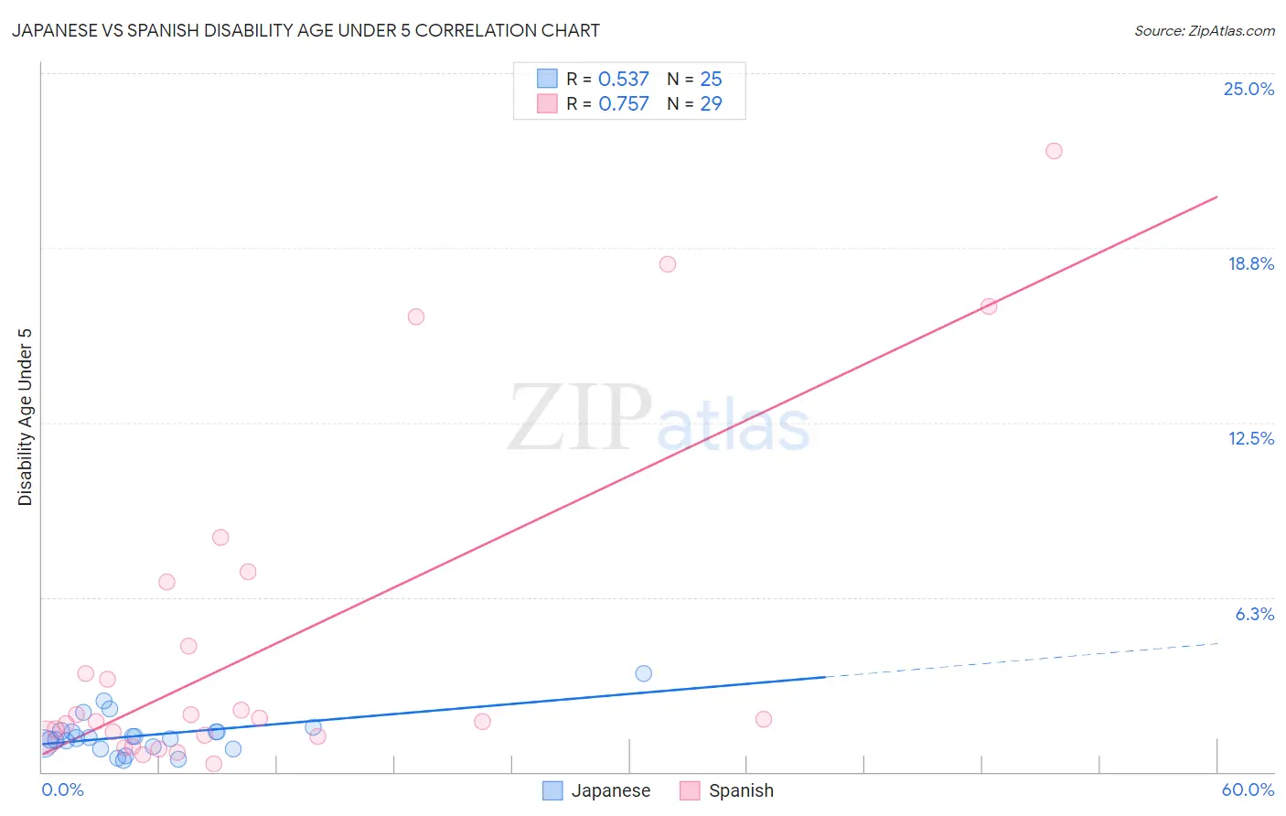 Japanese vs Spanish Disability Age Under 5