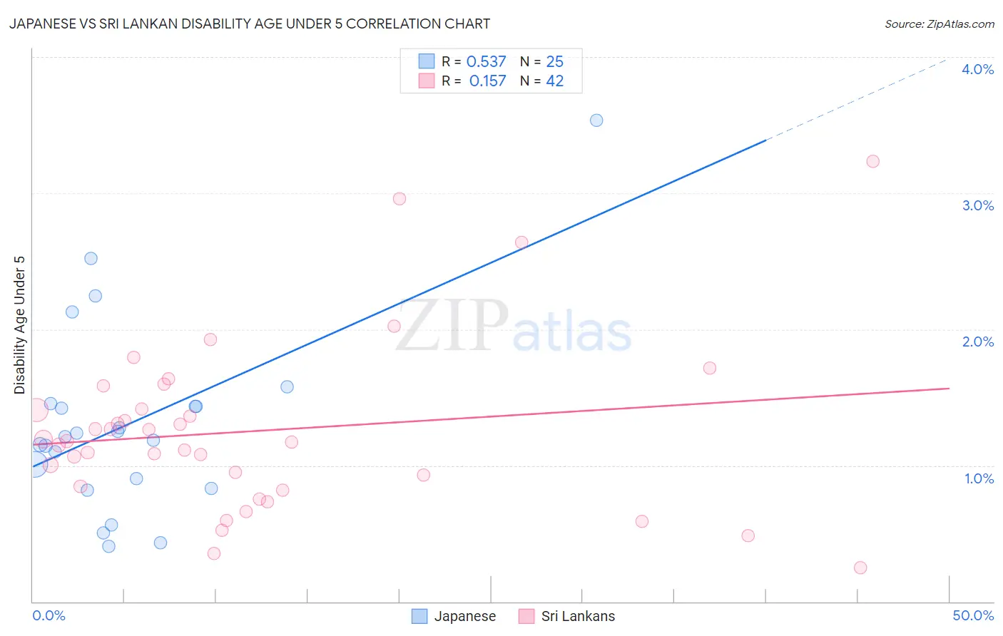 Japanese vs Sri Lankan Disability Age Under 5