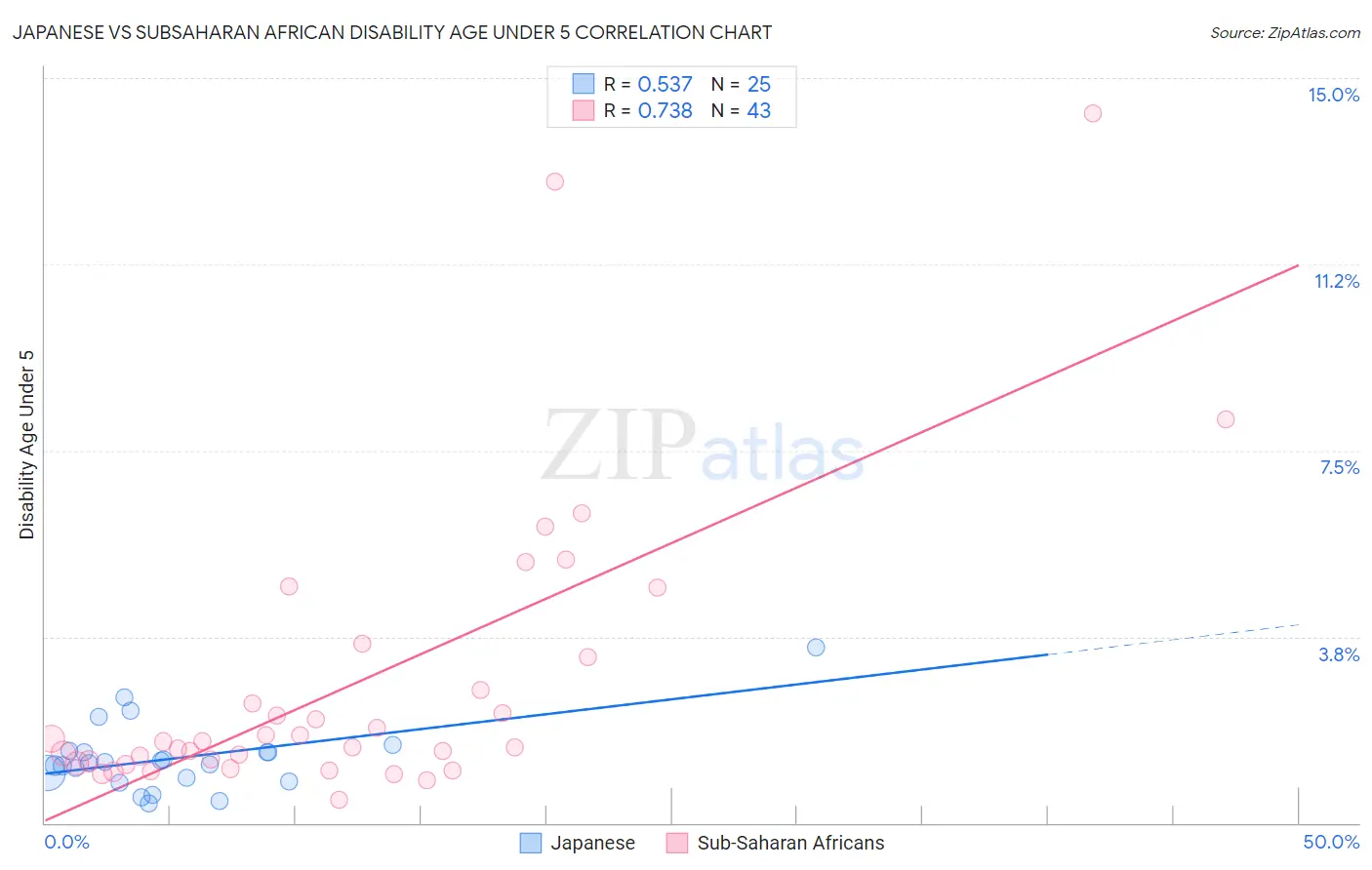 Japanese vs Subsaharan African Disability Age Under 5