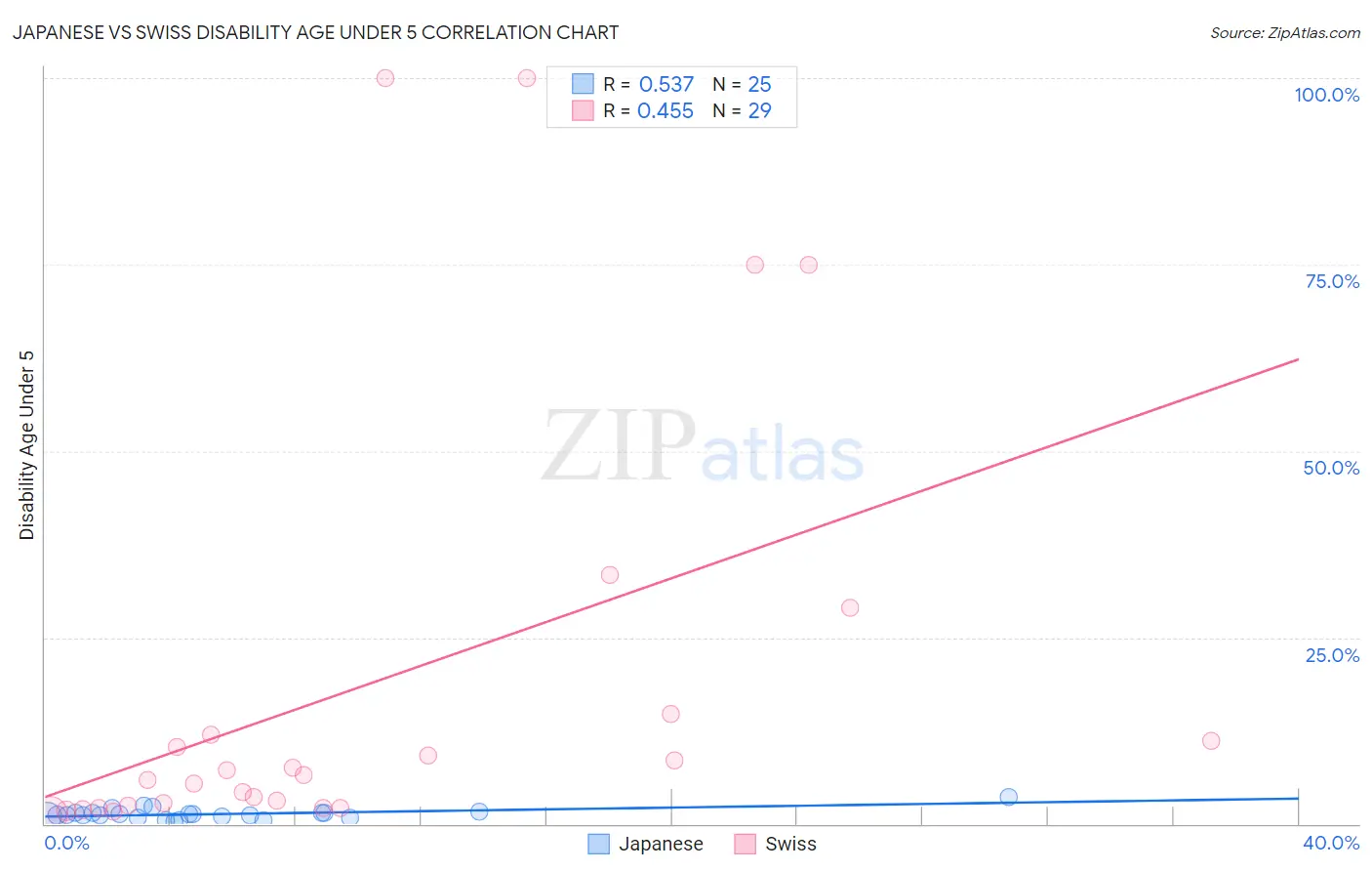 Japanese vs Swiss Disability Age Under 5