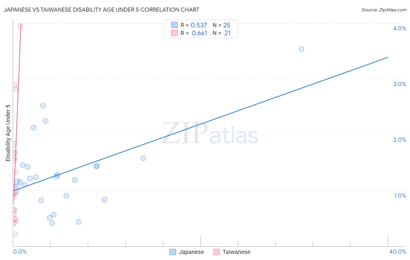 Japanese vs Taiwanese Disability Age Under 5