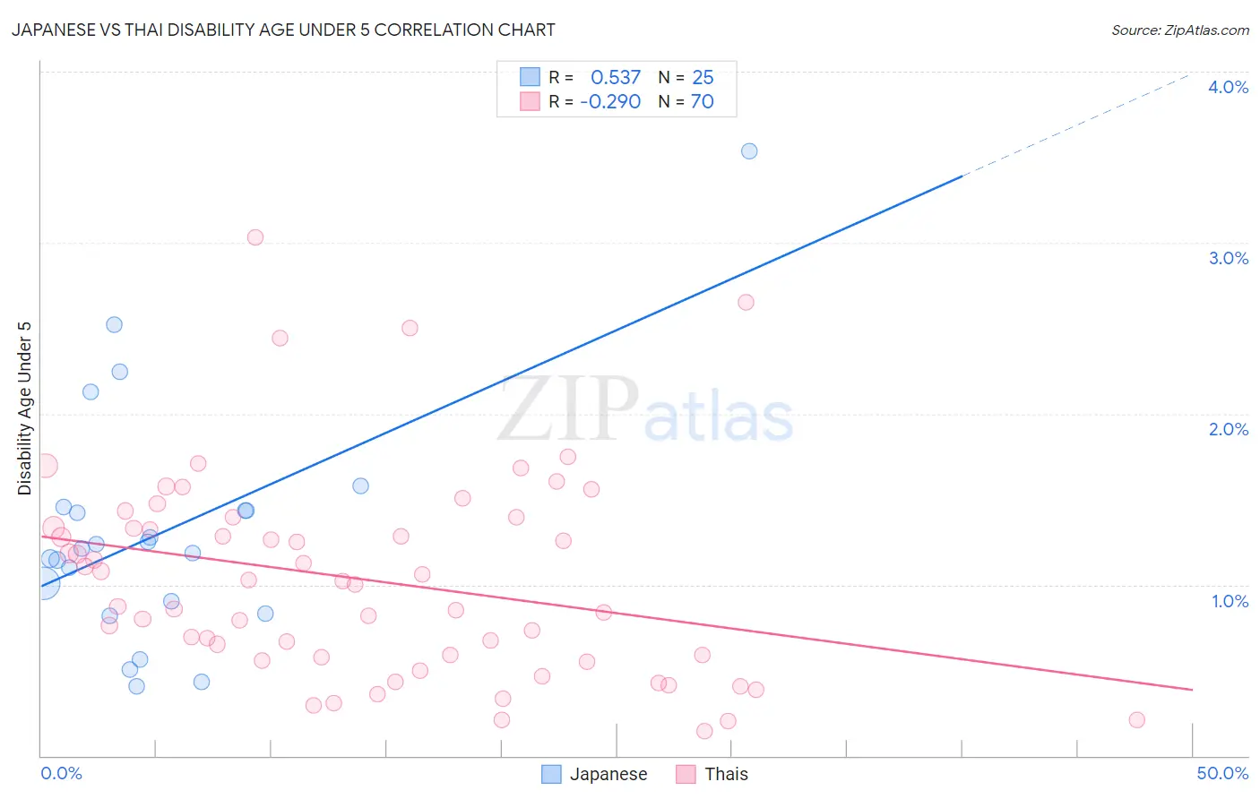 Japanese vs Thai Disability Age Under 5