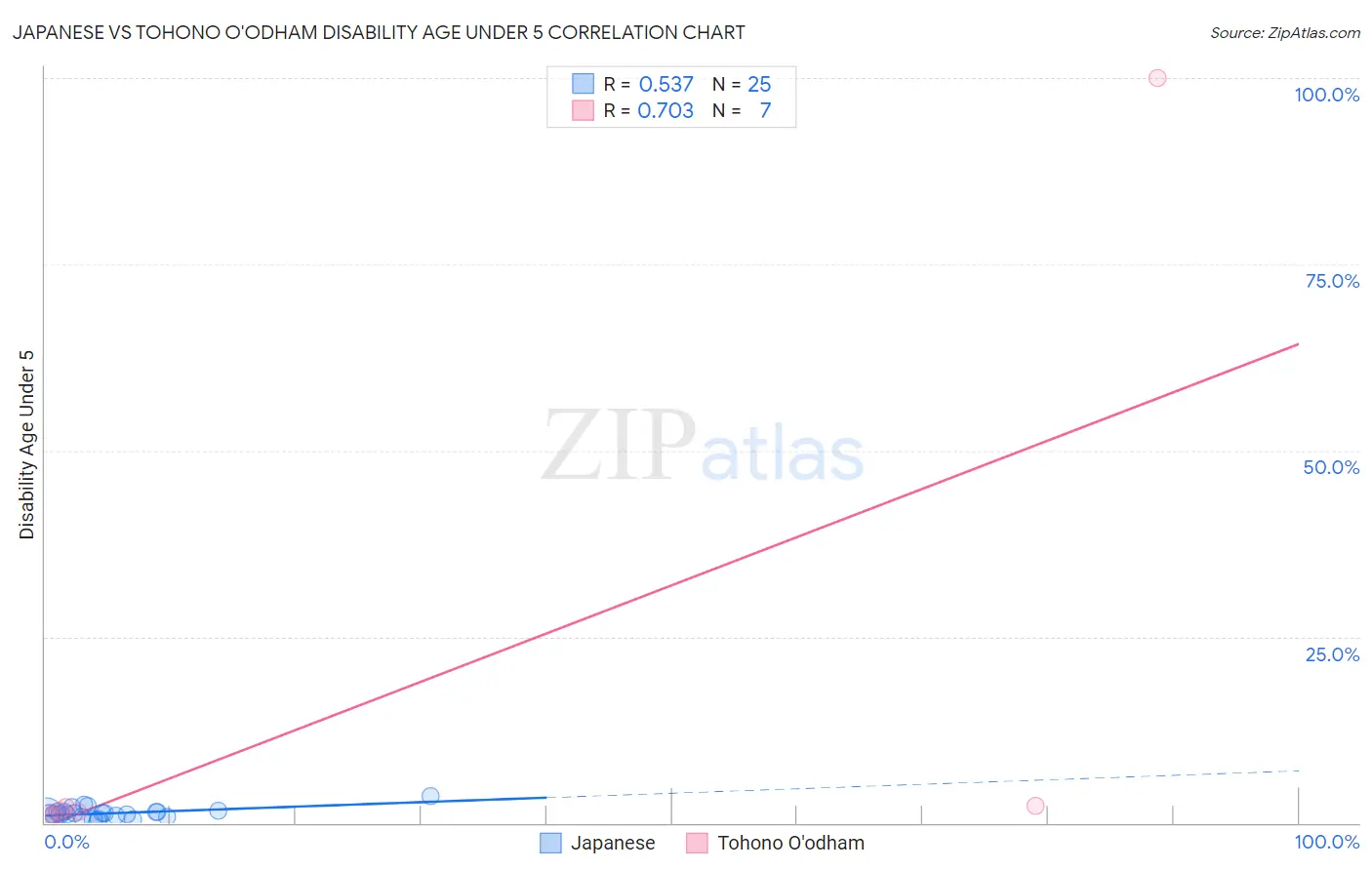 Japanese vs Tohono O'odham Disability Age Under 5