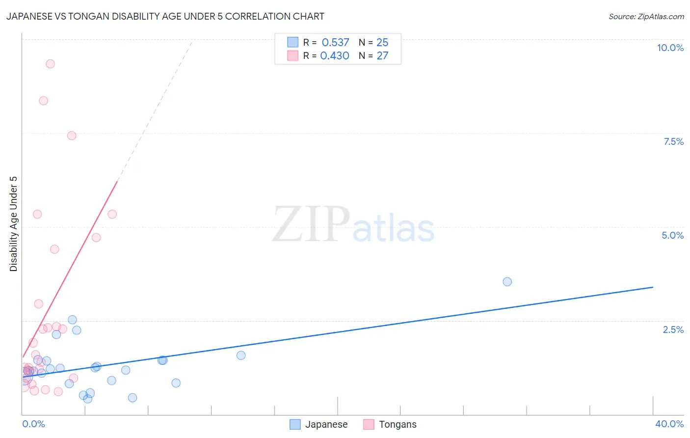 Japanese vs Tongan Disability Age Under 5