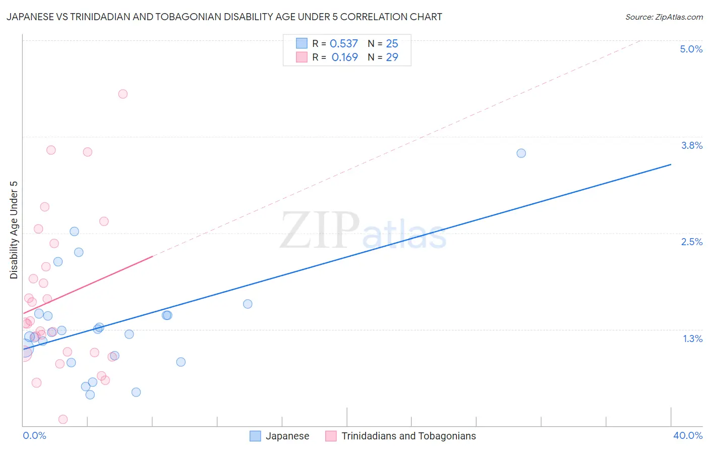 Japanese vs Trinidadian and Tobagonian Disability Age Under 5