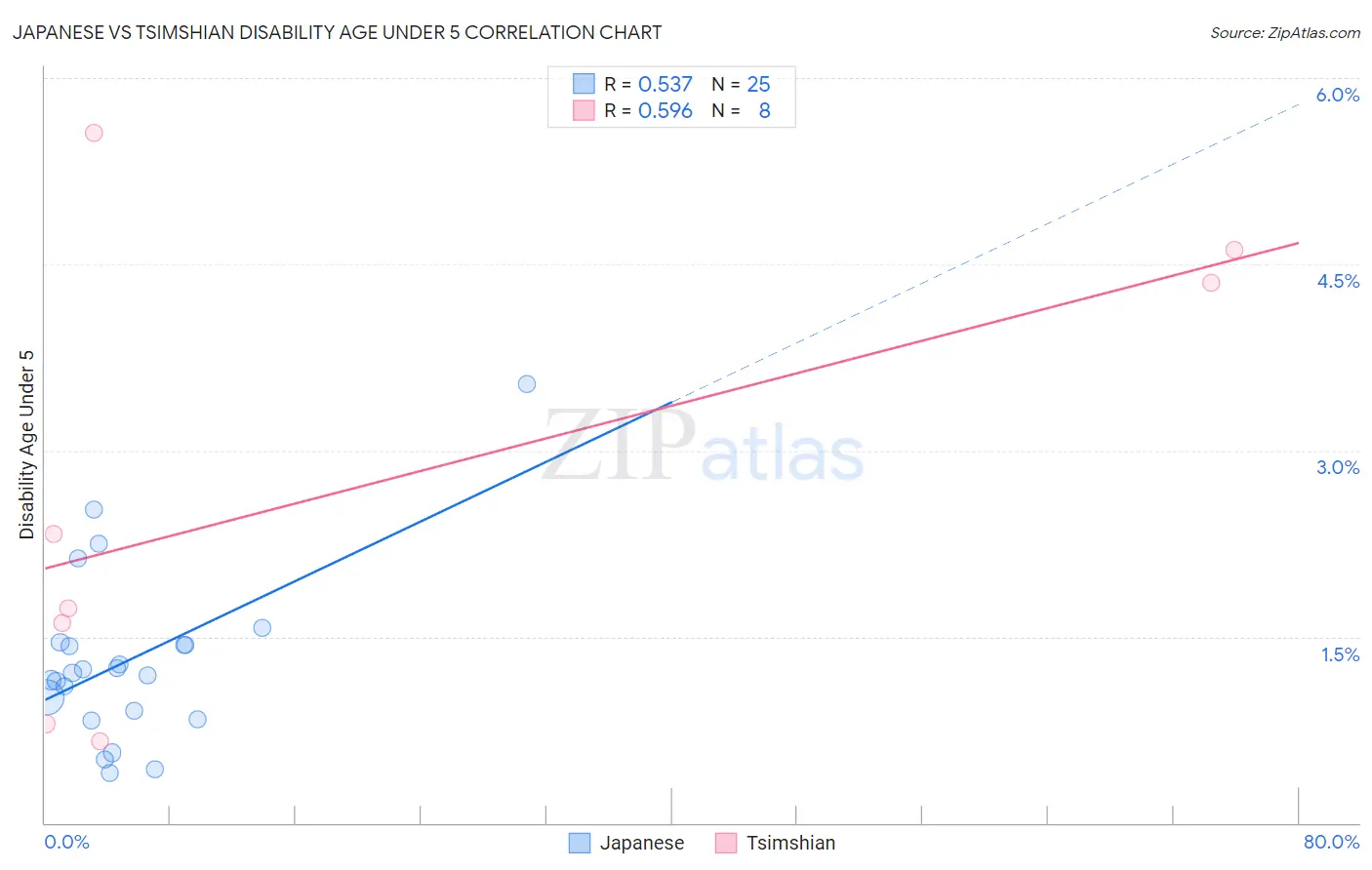 Japanese vs Tsimshian Disability Age Under 5