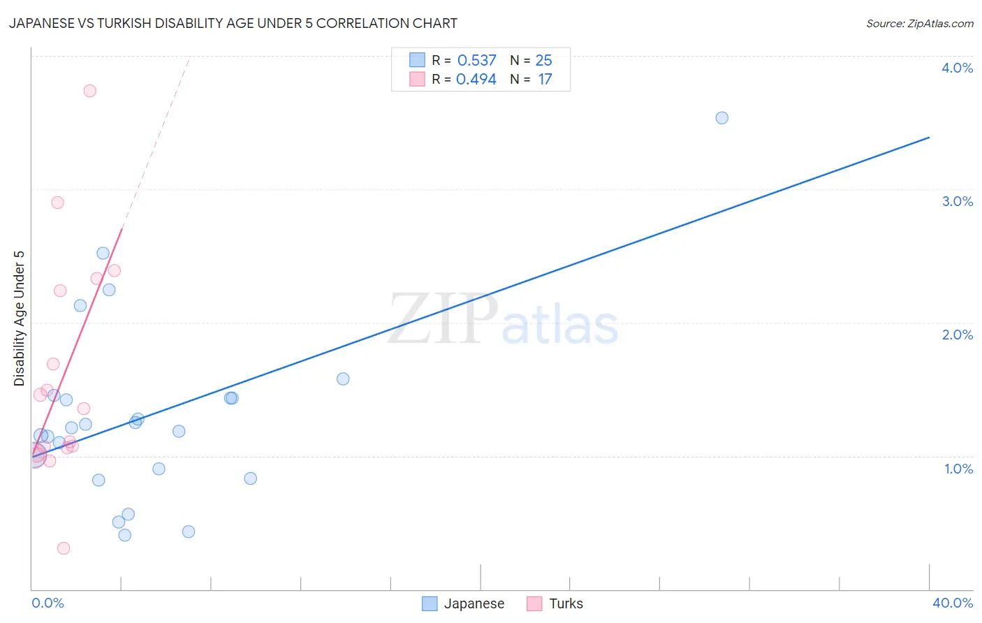 Japanese vs Turkish Disability Age Under 5