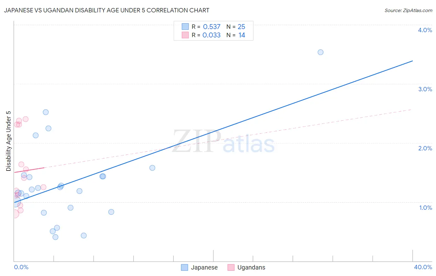 Japanese vs Ugandan Disability Age Under 5