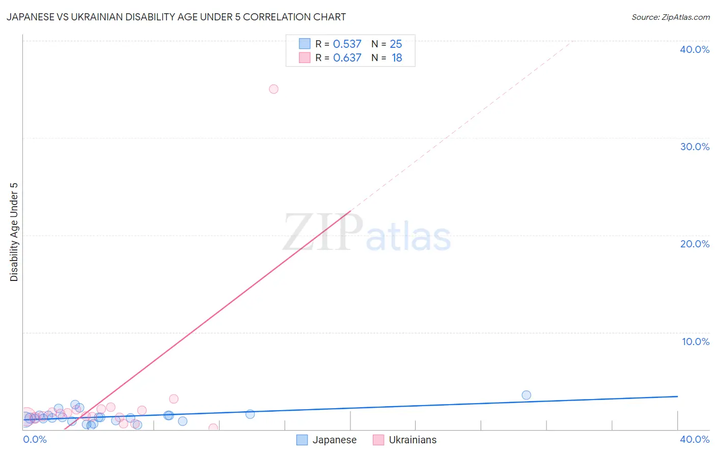 Japanese vs Ukrainian Disability Age Under 5