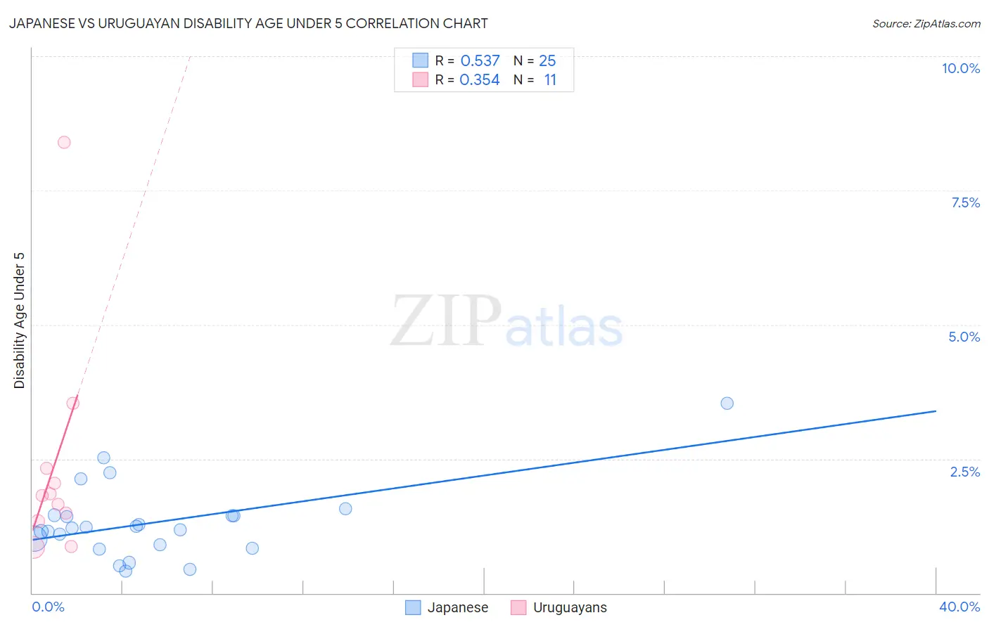 Japanese vs Uruguayan Disability Age Under 5