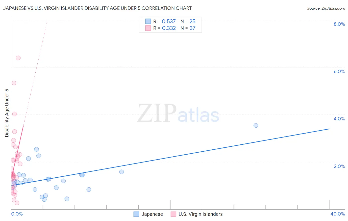 Japanese vs U.S. Virgin Islander Disability Age Under 5