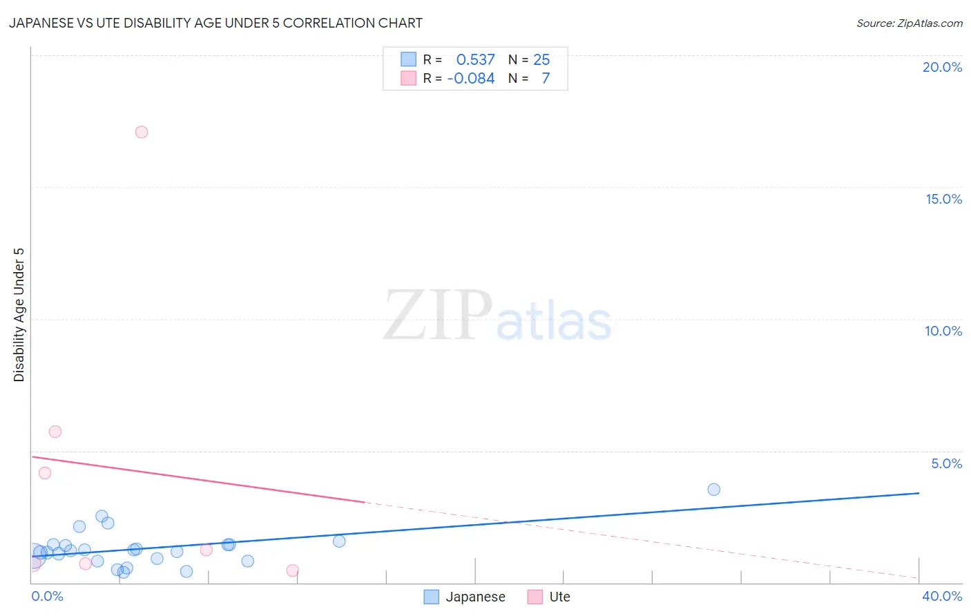 Japanese vs Ute Disability Age Under 5