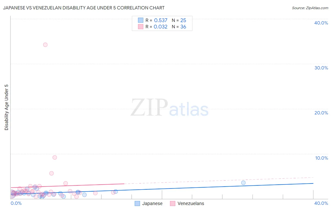 Japanese vs Venezuelan Disability Age Under 5