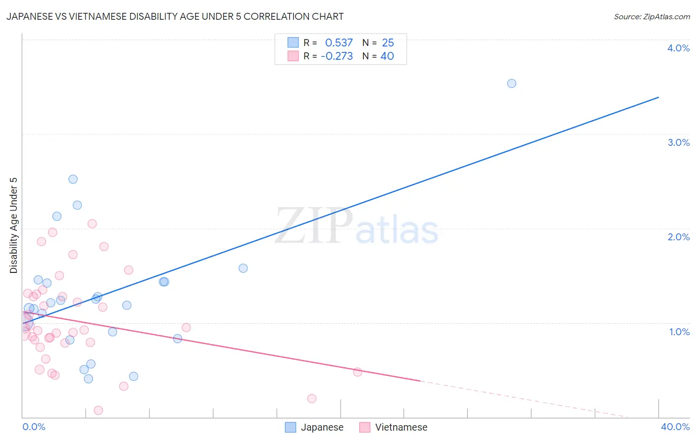 Japanese vs Vietnamese Disability Age Under 5