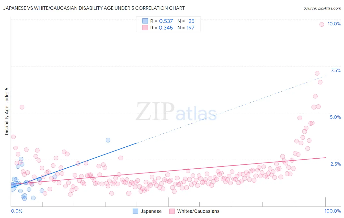 Japanese vs White/Caucasian Disability Age Under 5
