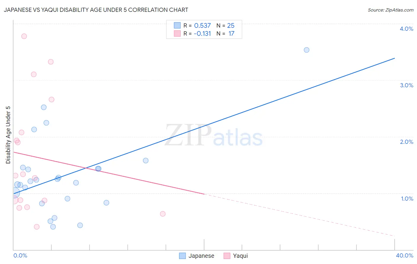 Japanese vs Yaqui Disability Age Under 5