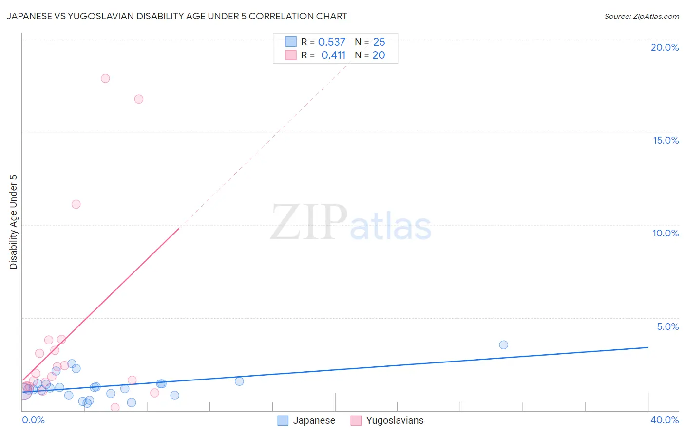 Japanese vs Yugoslavian Disability Age Under 5