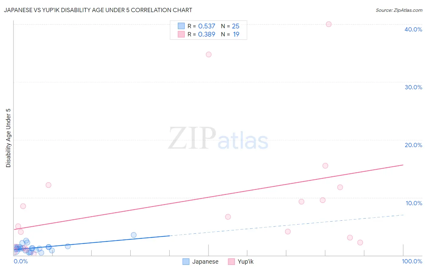 Japanese vs Yup'ik Disability Age Under 5