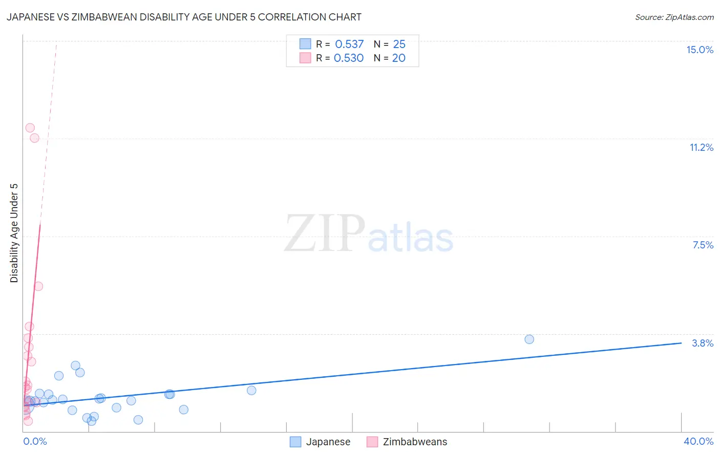 Japanese vs Zimbabwean Disability Age Under 5