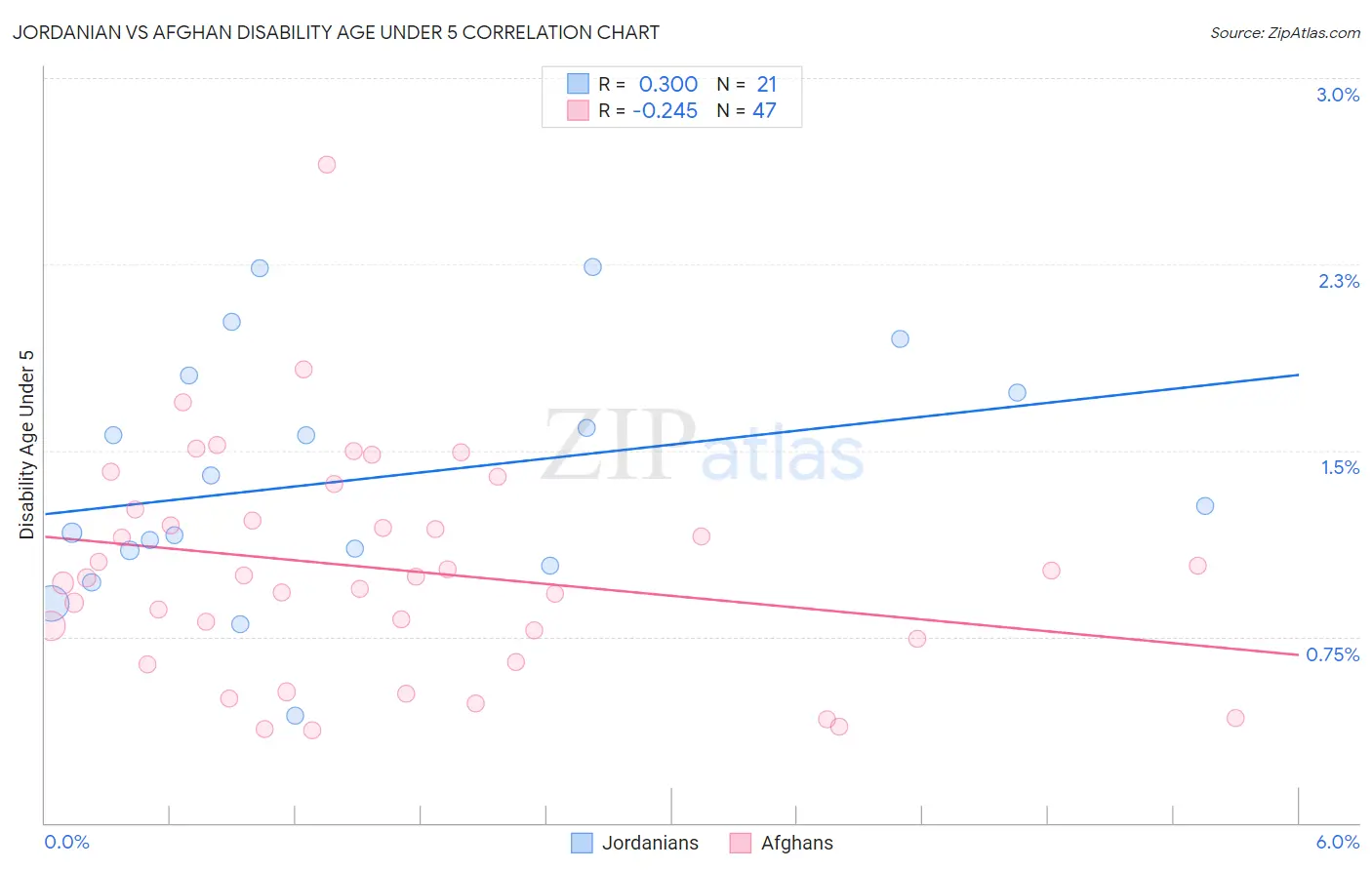 Jordanian vs Afghan Disability Age Under 5