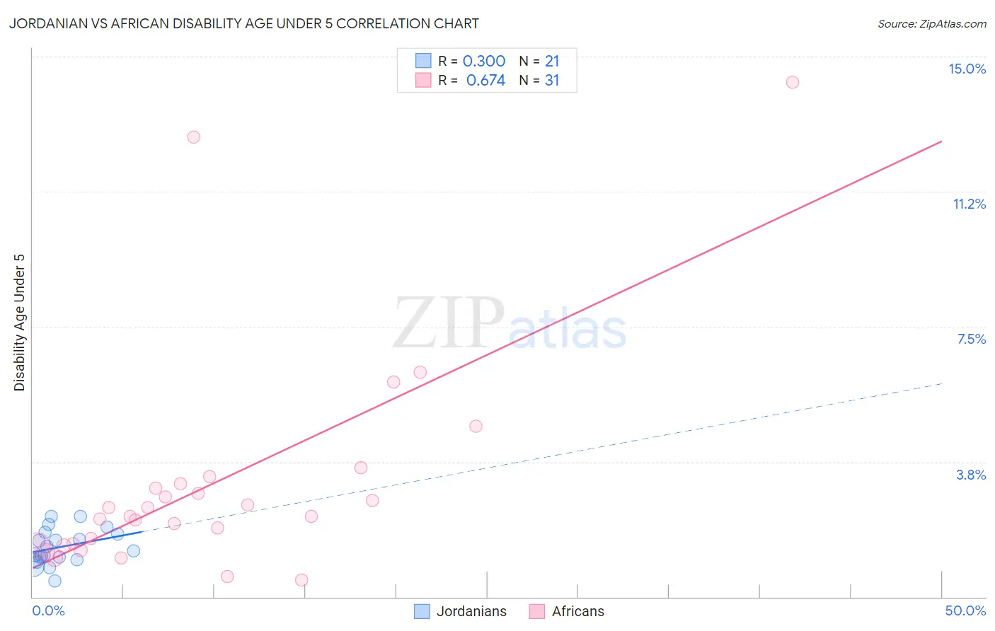 Jordanian vs African Disability Age Under 5