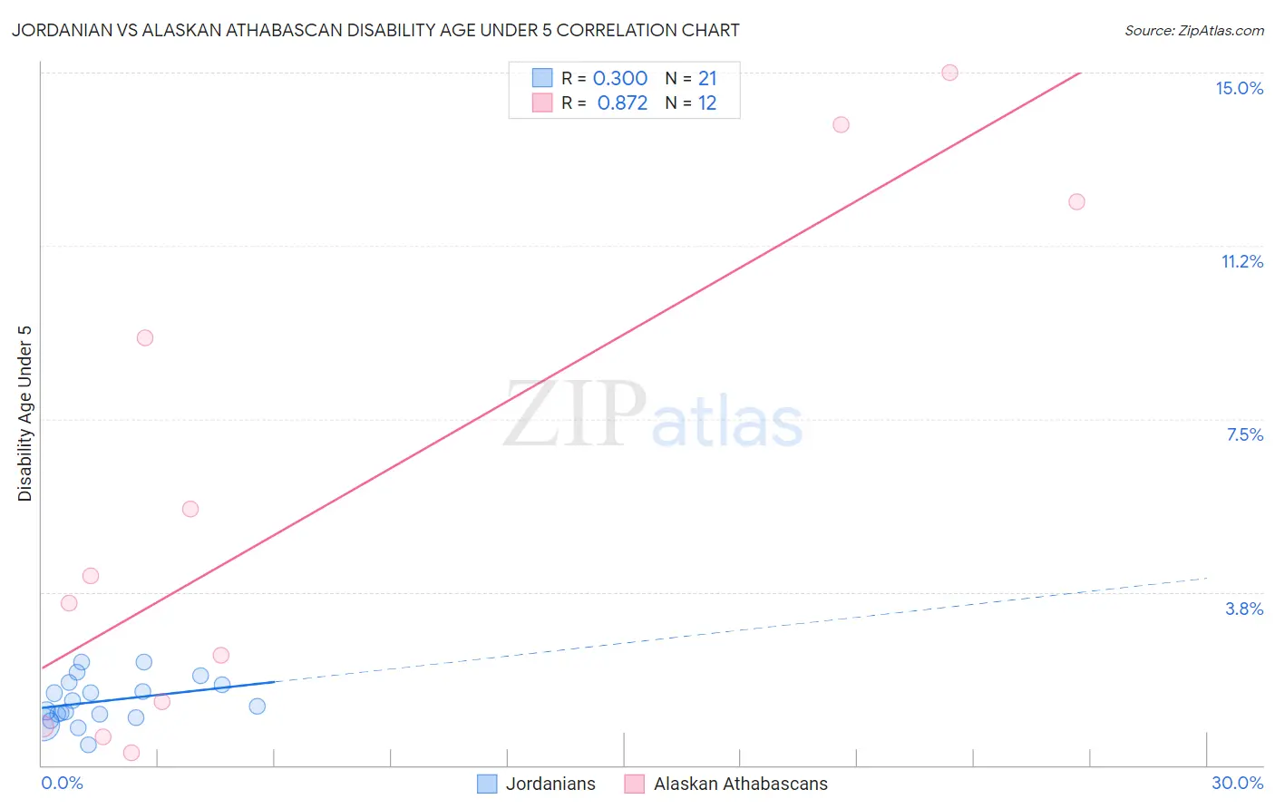 Jordanian vs Alaskan Athabascan Disability Age Under 5