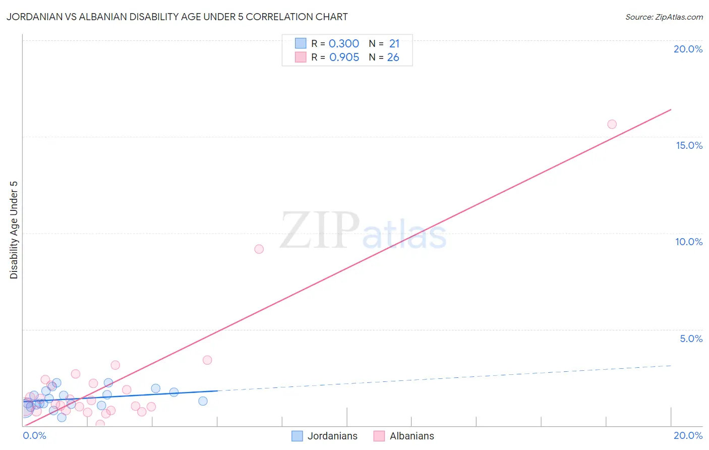Jordanian vs Albanian Disability Age Under 5