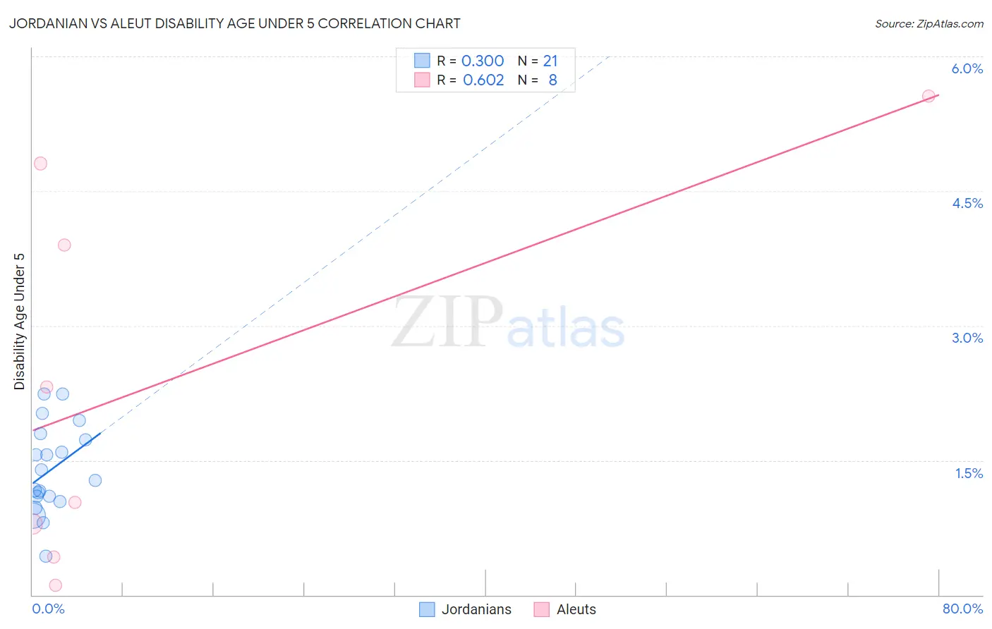 Jordanian vs Aleut Disability Age Under 5