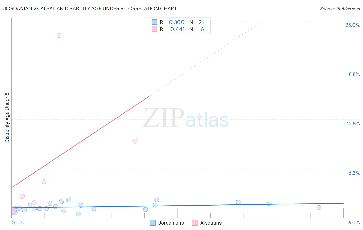 Jordanian vs Alsatian Disability Age Under 5