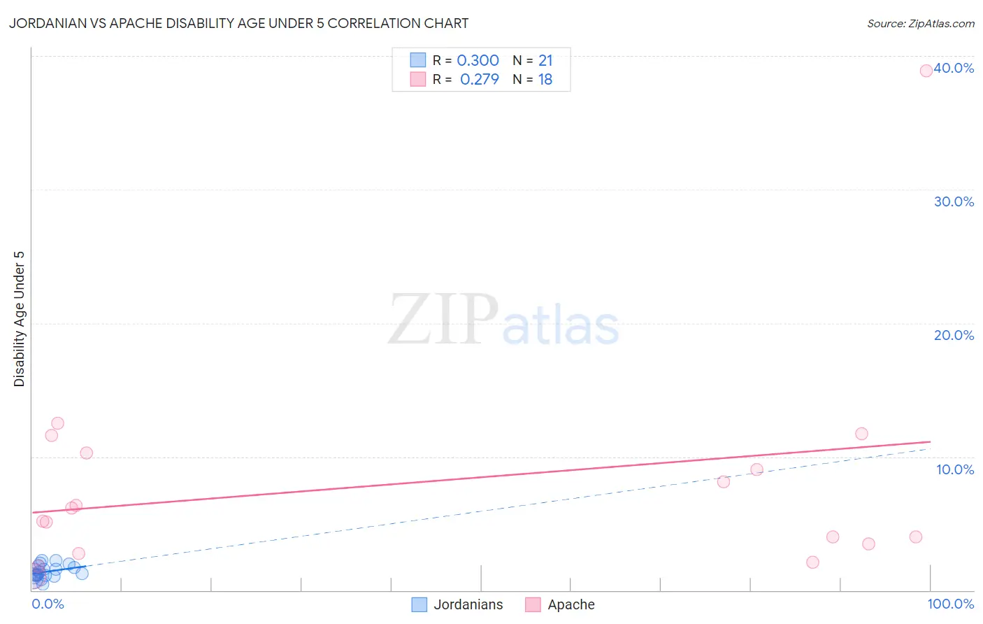 Jordanian vs Apache Disability Age Under 5