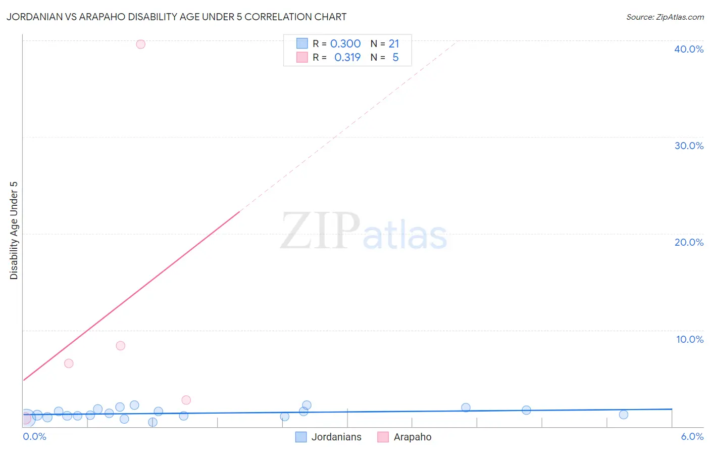 Jordanian vs Arapaho Disability Age Under 5