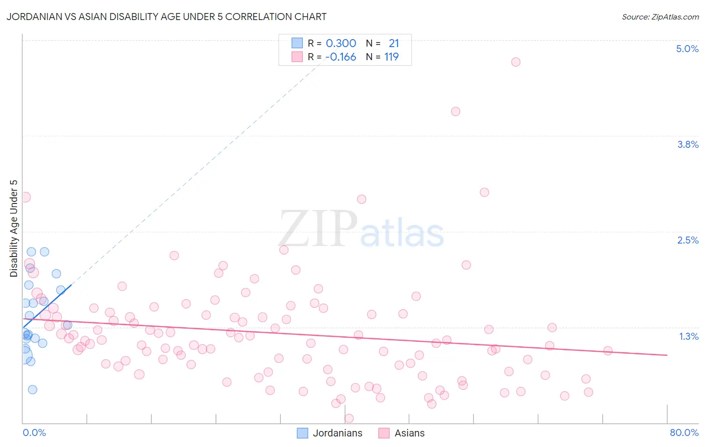 Jordanian vs Asian Disability Age Under 5