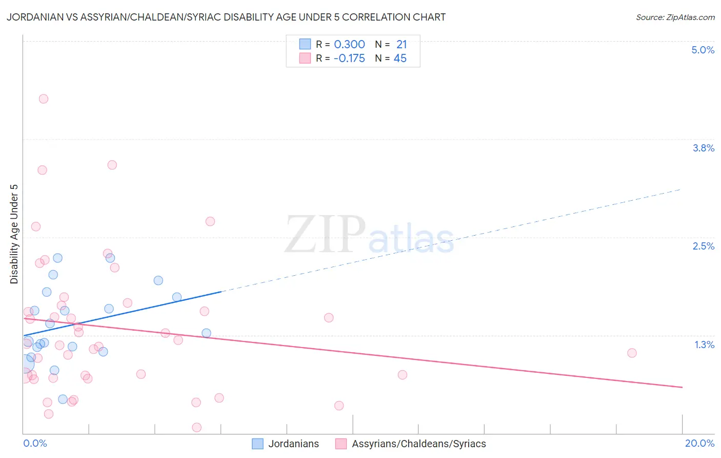Jordanian vs Assyrian/Chaldean/Syriac Disability Age Under 5