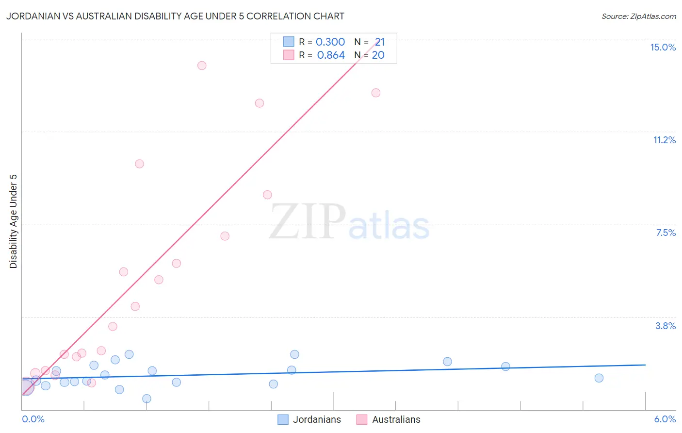 Jordanian vs Australian Disability Age Under 5