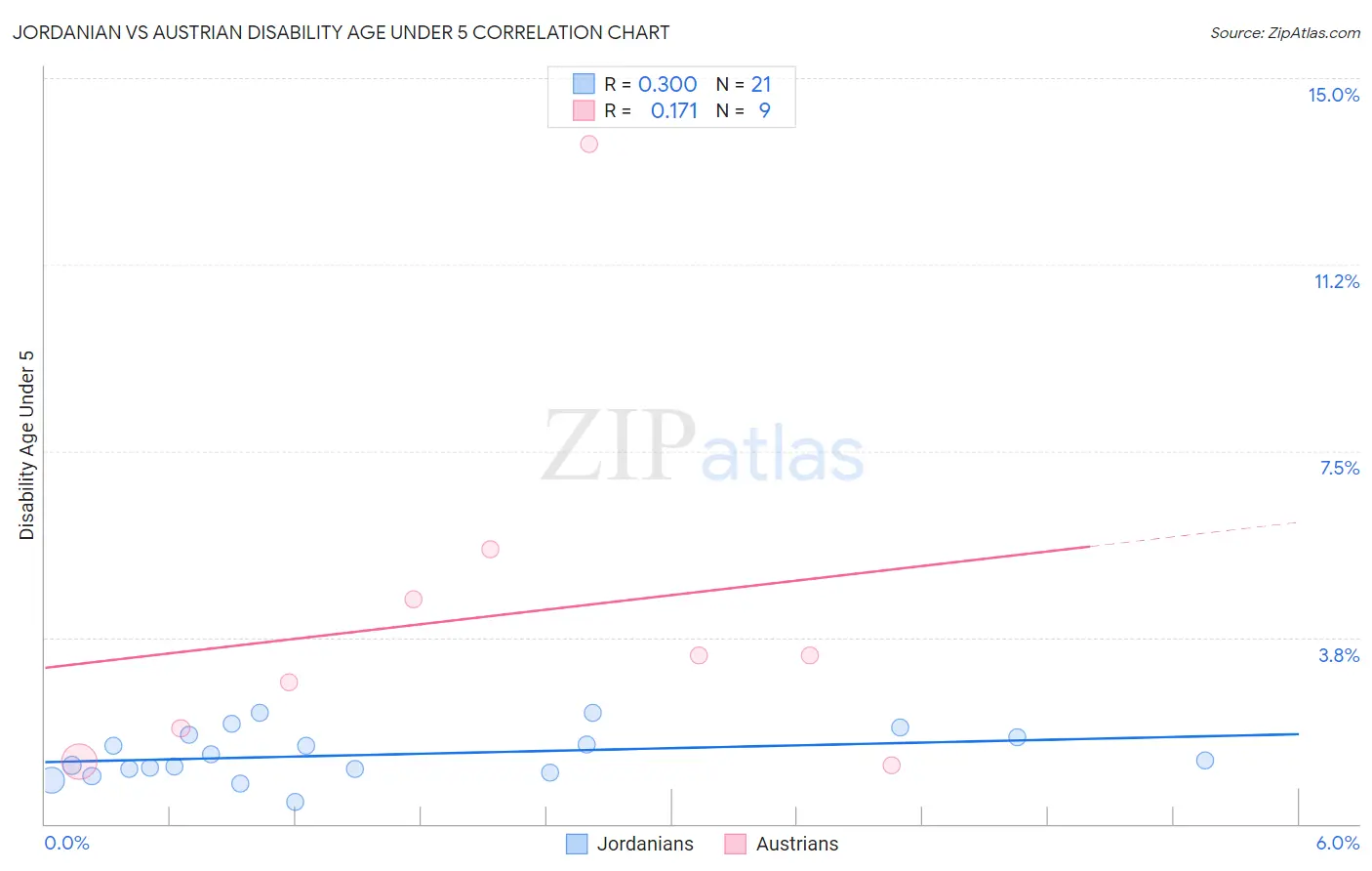 Jordanian vs Austrian Disability Age Under 5